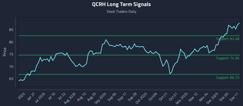 QCRH Long Term Analysis for December 11 2025 QCRH Long Term Analysis for December 11 2025