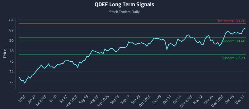 QDEF Long Term Analysis for December 11 2025 QDEF Long Term Analysis for December 11 2025