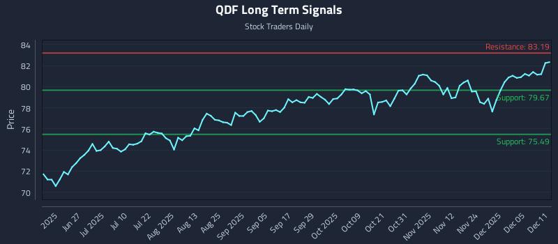 QDF Long Term Analysis for December 11 2025 QDF Long Term Analysis for December 11 2025