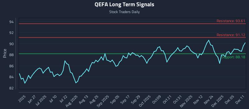 QEFA Long Term Analysis for December 11 2025