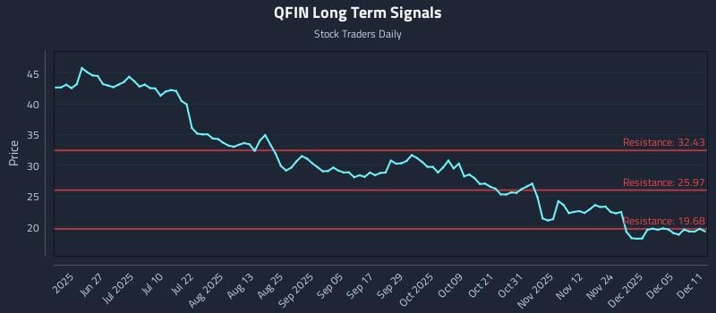QFIN Long Term Analysis for December 11 2025 QFIN Long Term Analysis for December 11 2025