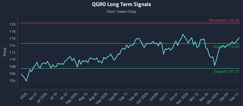 QGRO Long Term Analysis for December 11 2025
