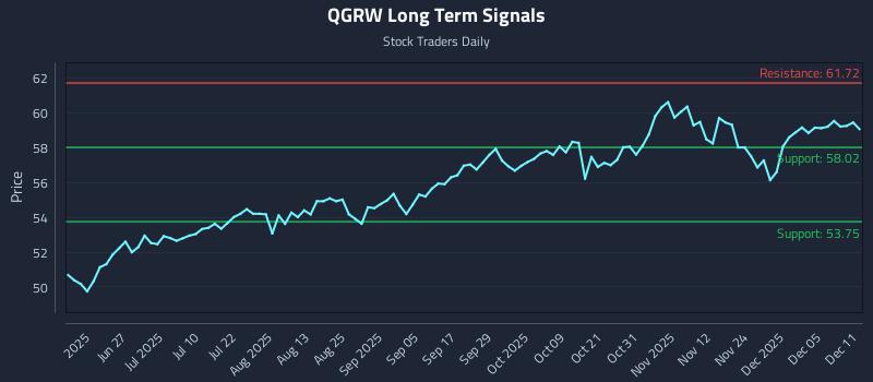 QGRW Long Term Analysis for December 11 2025