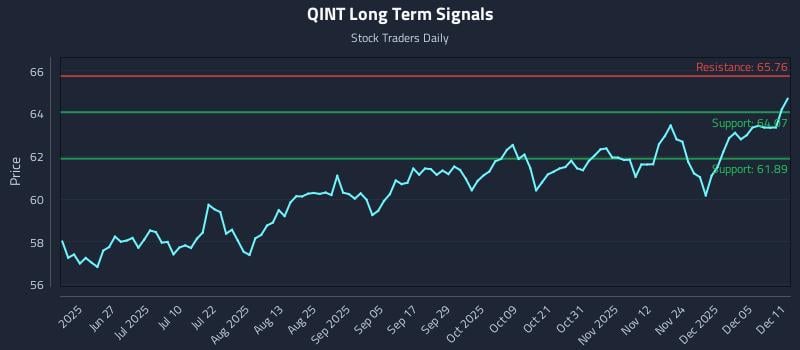 QINT Long Term Analysis for December 11 2025 QINT Long Term Analysis for December 11 2025