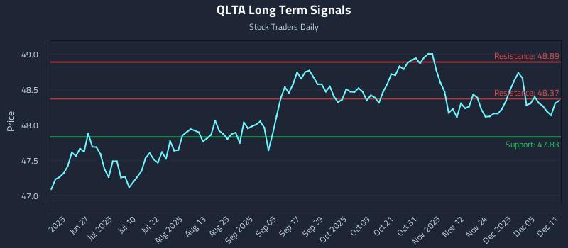 QLTA Long Term Analysis for December 11 2025