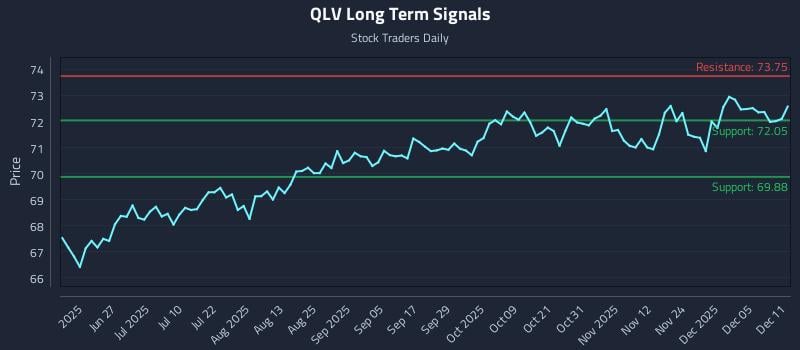QLV Long Term Analysis for December 11 2025