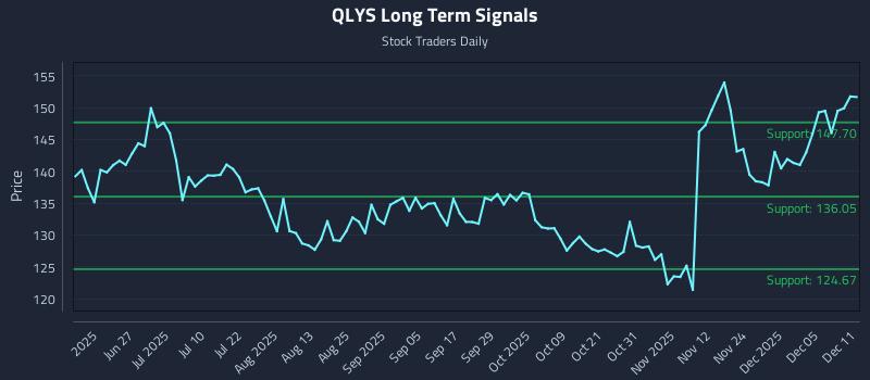 QLYS Long Term Analysis for December 11 2025
