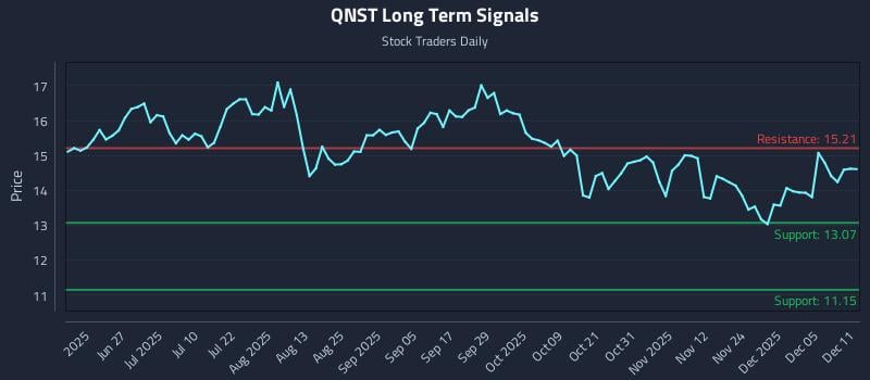 QNST Long Term Analysis for December 11 2025 QNST Long Term Analysis for December 11 2025