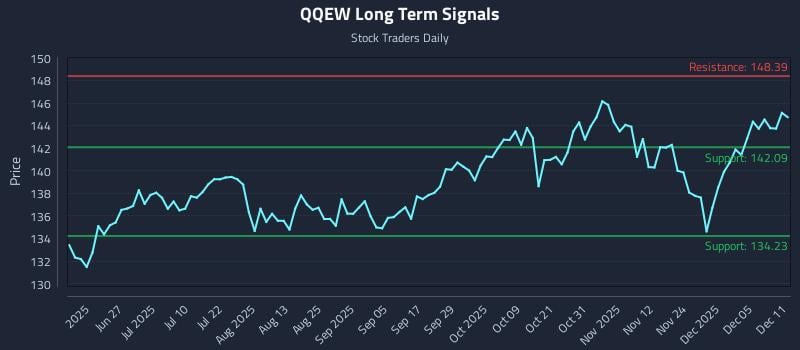 QQEW Long Term Analysis for December 11 2025 QQEW Long Term Analysis for December 11 2025