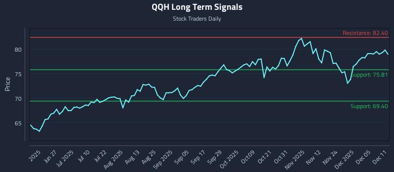 QQH Long Term Analysis for December 11 2025