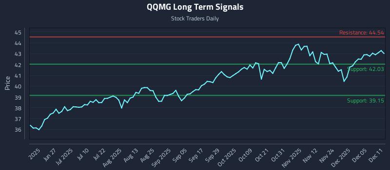 QQMG Long Term Analysis for December 11 2025