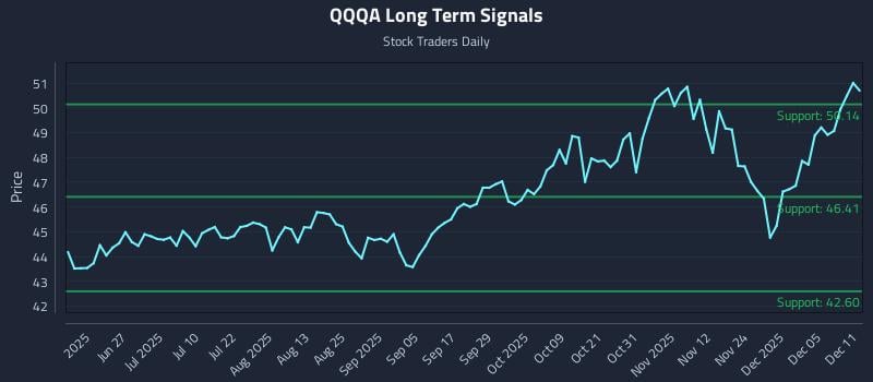 QQQA Long Term Analysis for December 11 2025 QQQA Long Term Analysis for December 11 2025