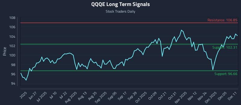 QQQE Long Term Analysis for December 11 2025 QQQE Long Term Analysis for December 11 2025