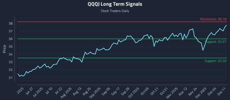 QQQJ Long Term Analysis for December 11 2025