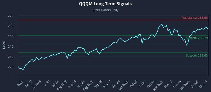 QQQM Long Term Analysis for December 11 2025 QQQM Long Term Analysis for December 11 2025