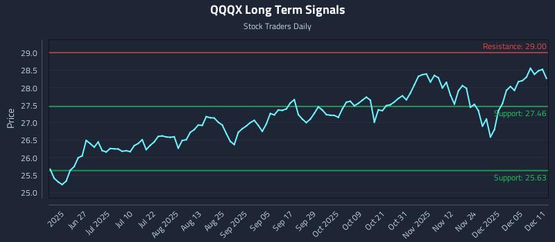 QQQX Long Term Analysis for December 11 2025 QQQX Long Term Analysis for December 11 2025