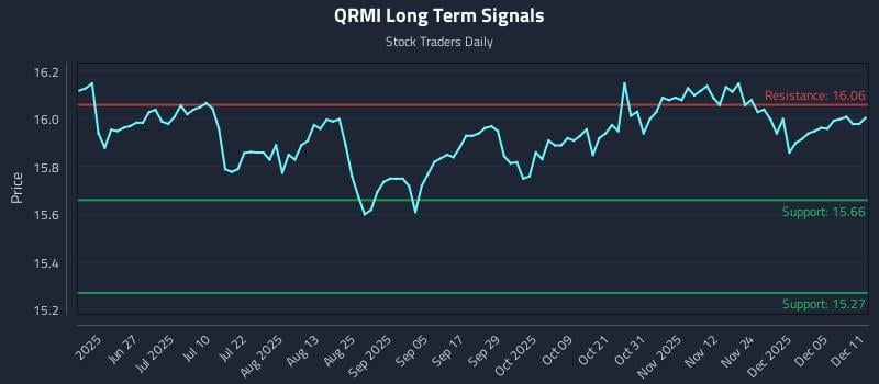 QRMI Long Term Analysis for December 11 2025
