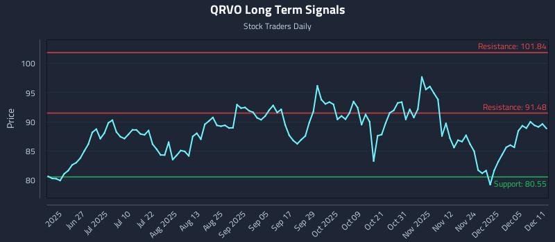 QRVO Long Term Analysis for December 11 2025 QRVO Long Term Analysis for December 11 2025