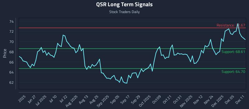 QSR Long Term Analysis for December 11 2025 QSR Long Term Analysis for December 11 2025