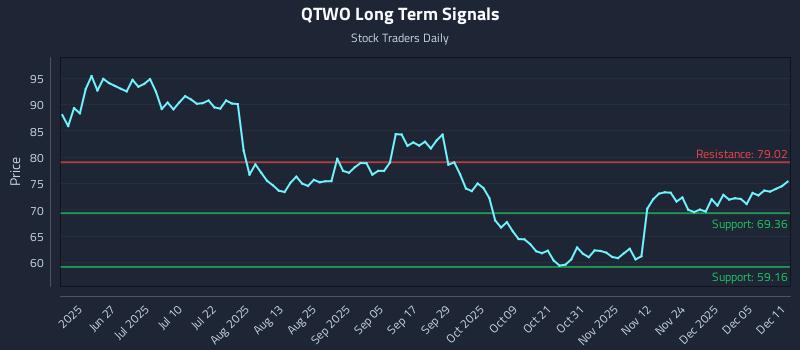 QTWO Long Term Analysis for December 11 2025