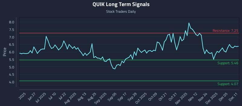 QUIK Long Term Analysis for December 11 2025