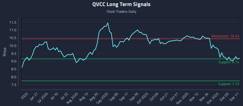 QVCC Long Term Analysis for December 11 2025 QVCC Long Term Analysis for December 11 2025