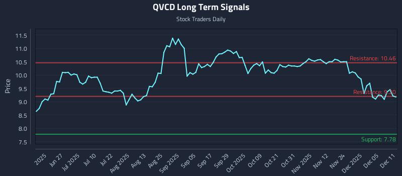 QVCD Long Term Analysis for December 11 2025
