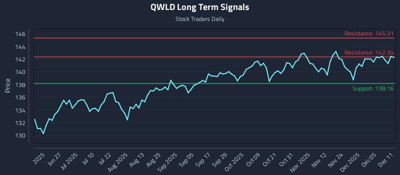 QWLD Long Term Analysis for December 11 2025 QWLD Long Term Analysis for December 11 2025