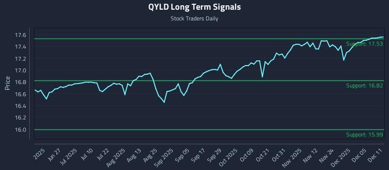 QYLD Long Term Analysis for December 11 2025 QYLD Long Term Analysis for December 11 2025