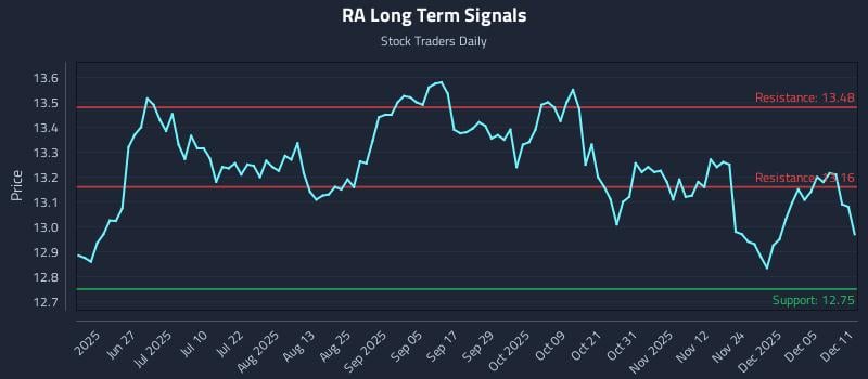 RA Long Term Analysis for December 11 2025