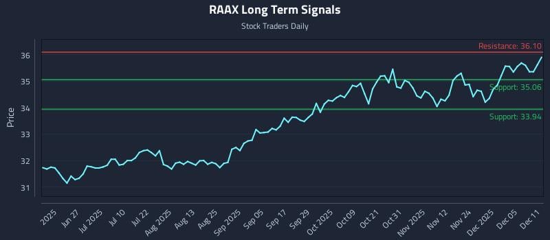 RAAX Long Term Analysis for December 11 2025 RAAX Long Term Analysis for December 11 2025