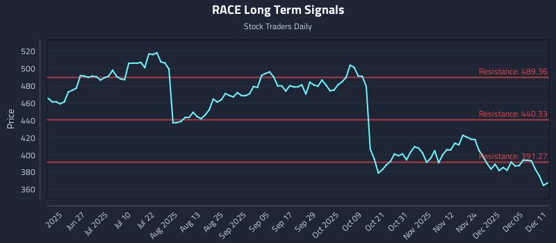 RACE Long Term Analysis for December 11 2025 RACE Long Term Analysis for December 11 2025