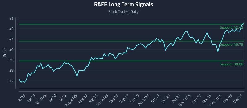 RAFE Long Term Analysis for December 11 2025 RAFE Long Term Analysis for December 11 2025