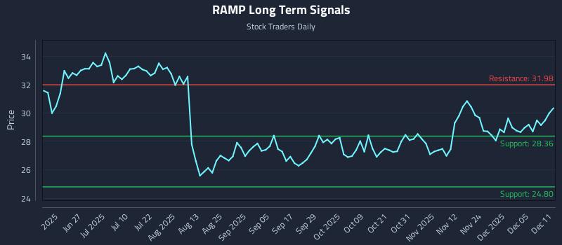 RAMP Long Term Analysis for December 11 2025 RAMP Long Term Analysis for December 11 2025
