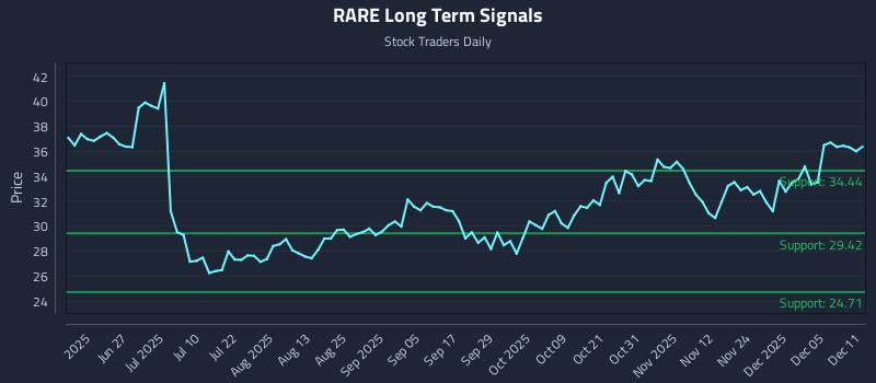 RARE Long Term Analysis for December 11 2025