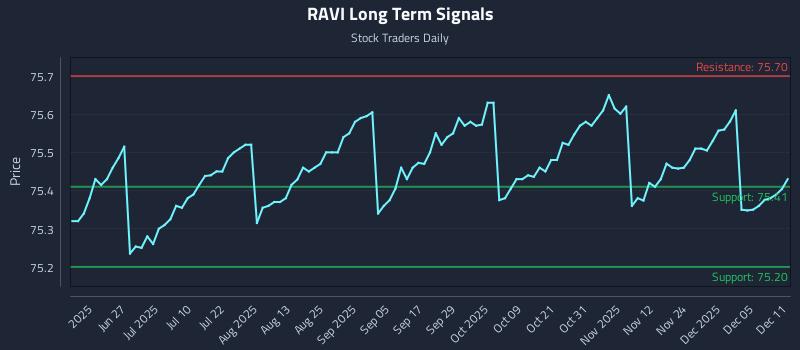 RAVI Long Term Analysis for December 11 2025 RAVI Long Term Analysis for December 11 2025