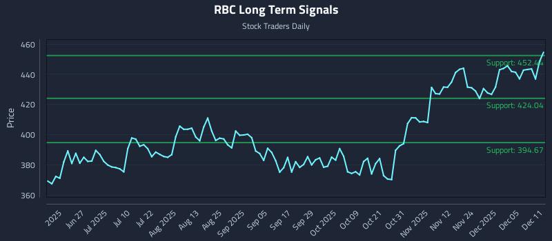 RBC Long Term Analysis for December 11 2025