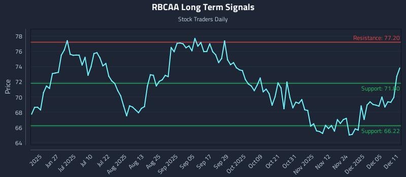 RBCAA Long Term Analysis for December 11 2025 RBCAA Long Term Analysis for December 11 2025