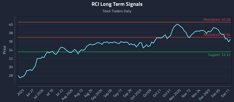 RCI Long Term Analysis for December 11 2025