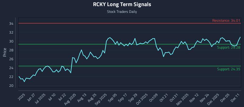 RCKY Long Term Analysis for December 11 2025