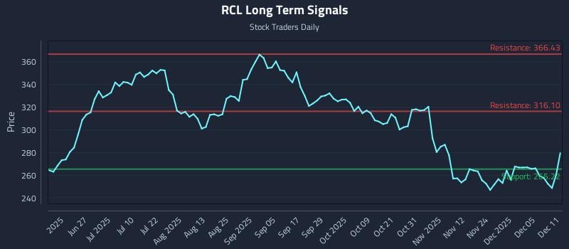 RCL Long Term Analysis for December 11 2025