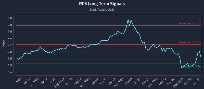 RCS Long Term Analysis for December 11 2025 RCS Long Term Analysis for December 11 2025