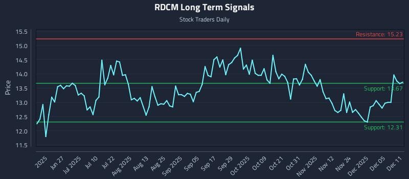 RDCM Long Term Analysis for December 11 2025 RDCM Long Term Analysis for December 11 2025