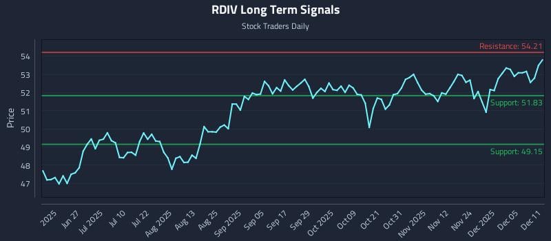 RDIV Long Term Analysis for December 11 2025 RDIV Long Term Analysis for December 11 2025