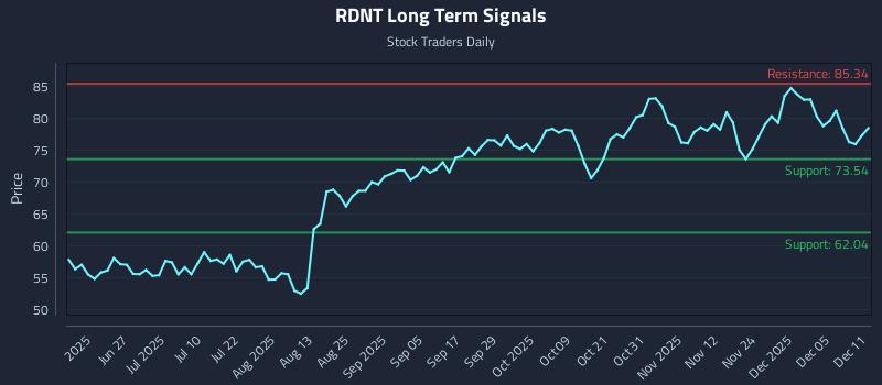 RDNT Long Term Analysis for December 11 2025