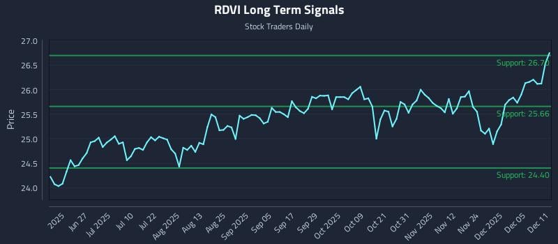 RDVI Long Term Analysis for December 11 2025 RDVI Long Term Analysis for December 11 2025