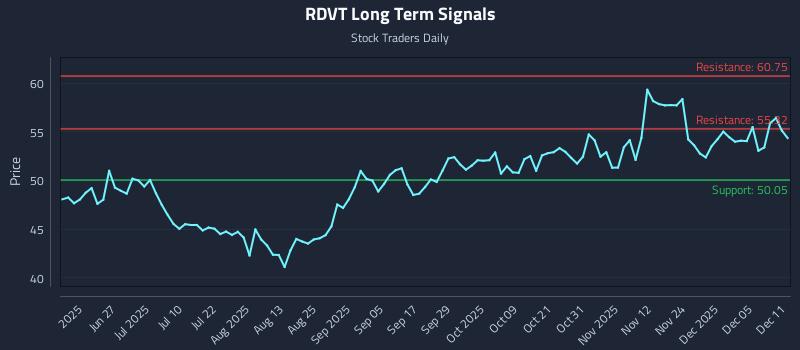 RDVT Long Term Analysis for December 11 2025 RDVT Long Term Analysis for December 11 2025