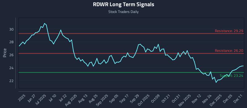 RDWR Long Term Analysis for December 11 2025