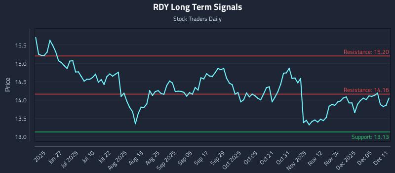 RDY Long Term Analysis for December 11 2025 RDY Long Term Analysis for December 11 2025