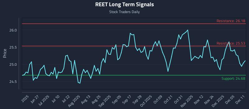 REET Long Term Analysis for December 11 2025 REET Long Term Analysis for December 11 2025